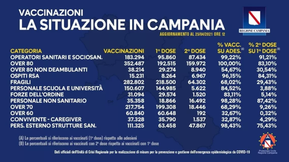 Covid, inoculate oltre 1,5 milioni di dosi di vaccino in Campania