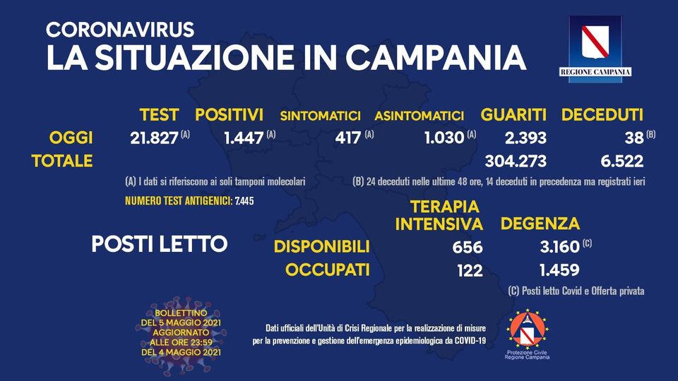 Bollettino ordinario su andamento Covid in Campania. Calo (6,6%) sul rapporto test/positivi