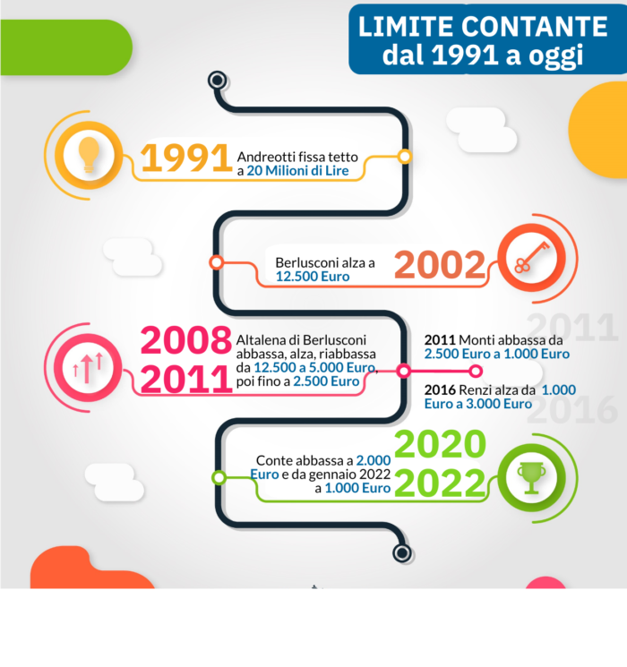 Economia , i limiti del “contante” dal 2022