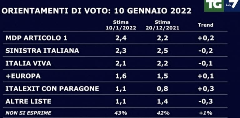 Sondaggi politici della settimana, Azione in ascesa