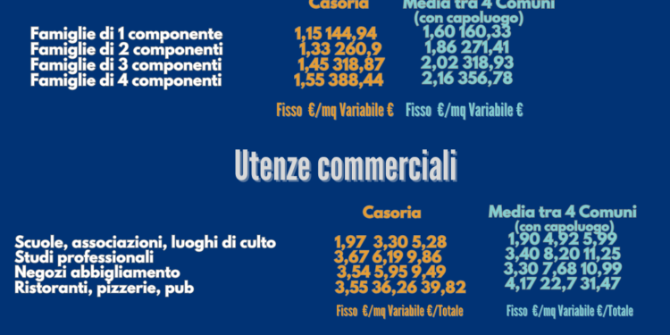 Casoria , Tari trend simile ai comuni limitrofi